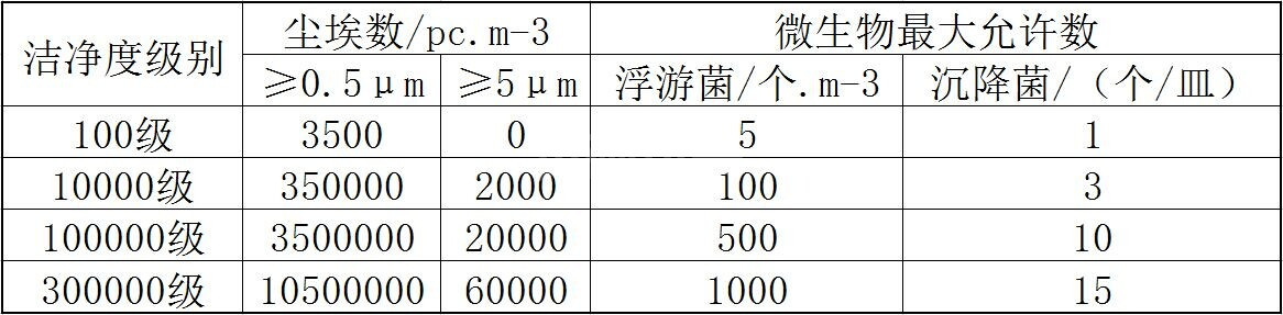 医疗吸塑包装生产厂家车间空气洁净度划分标准