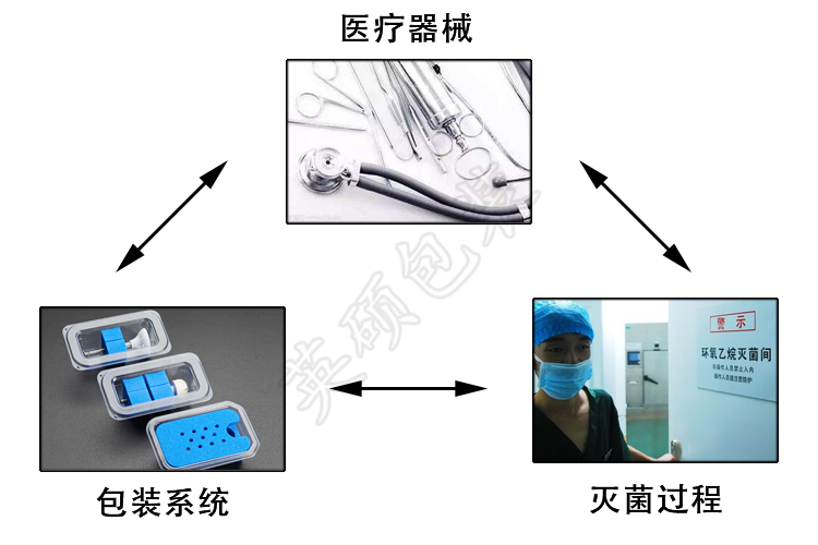 医疗器械包装设计中的铁三角