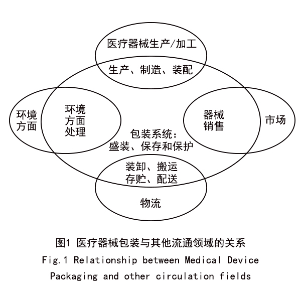 医疗器械包装与其他流通领域的关系